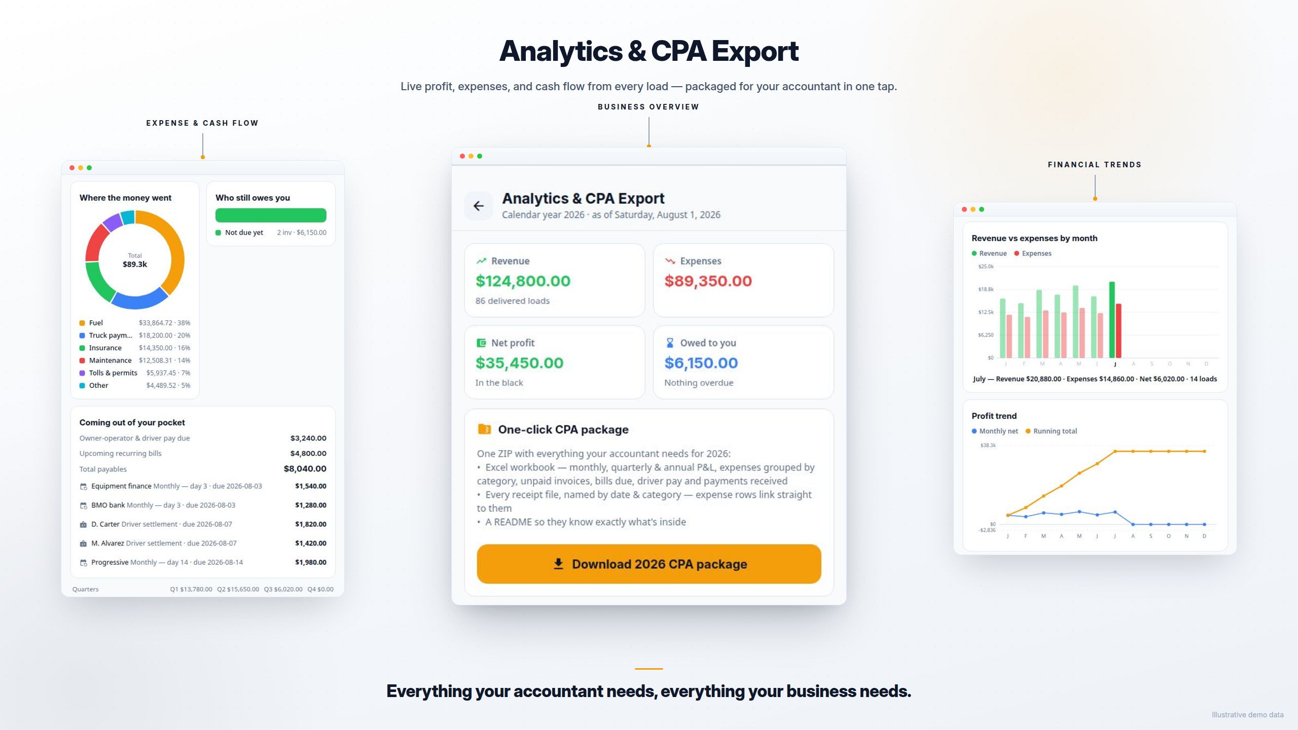 Analytics & CPA Export — business overview with revenue, expenses and net profit, expense and cash flow breakdown, financial trends, and a one-tap CPA package