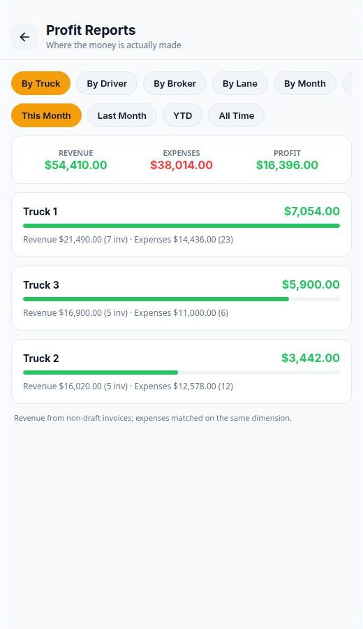 Profit Reports — profit by truck, driver, broker, lane, and month